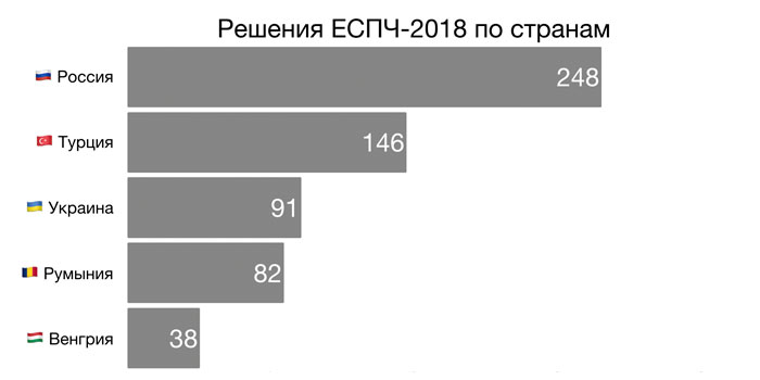 ЕСПЧ по странам 2018