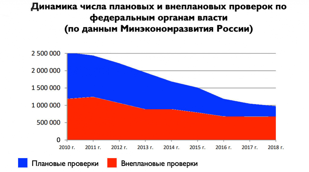 Динамика числа плановых и внеплановых проверок по федеральным органам власти (по данным Минэкономразвития России)