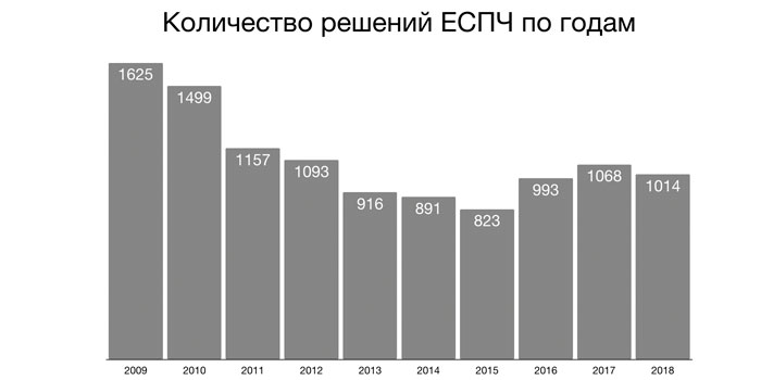 ЕСПЧ по годам 2018